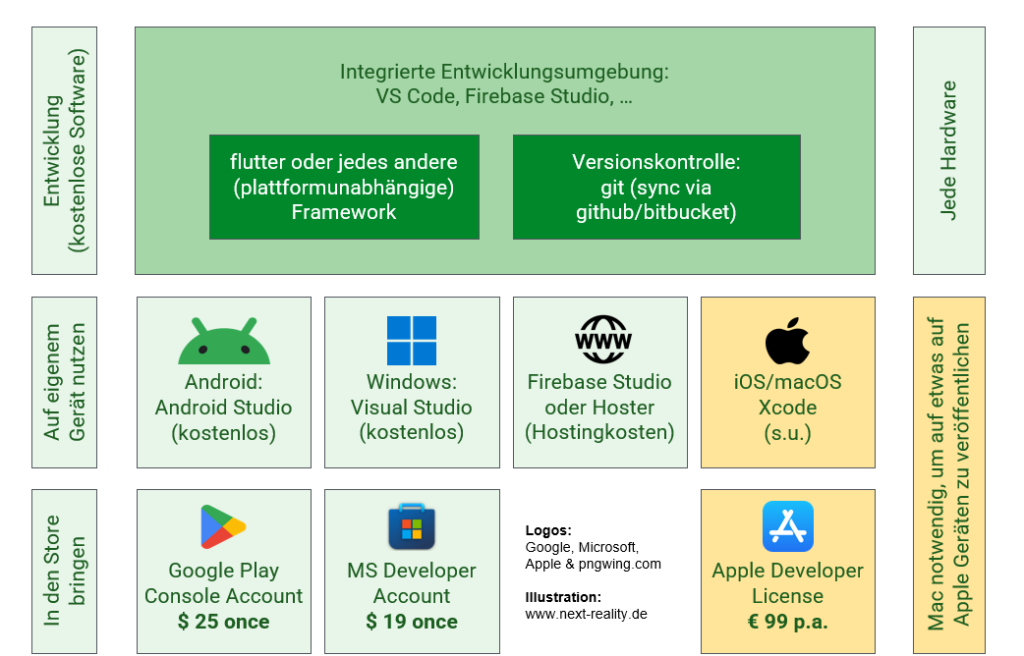 Die wesentlichen Komponenten, die man als Neuling für Vibe Coding je nach Einsatzzweck benötigt.
Bilder: Google, Microsoft, Apple, pngwing.com